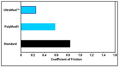 UltraMod™ High Performance FKM and PolyMod® FKM vs. Standard FKM